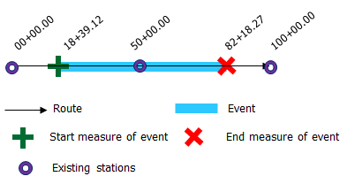 Locating event's starting or ending point using an offset from the preexisting stations Locating event's starting or ending point using an offset from the preexisting stations